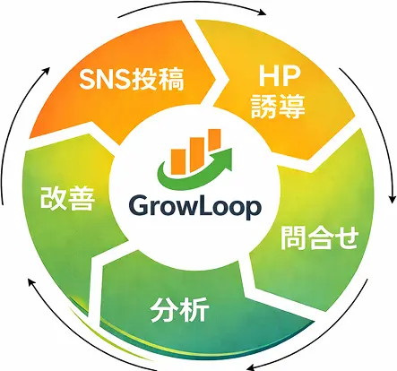 HP誘導、問い合わせ、分析、改善、SNS投稿