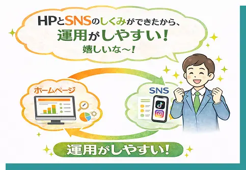 しくみが出来上がるから運用しやすい